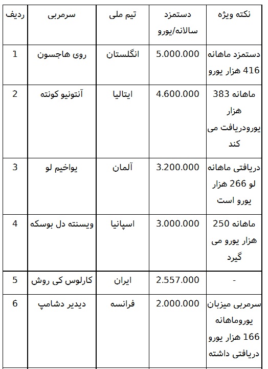 حقوق نجومی کی‌روش در برابر مربیان موفق اروپا