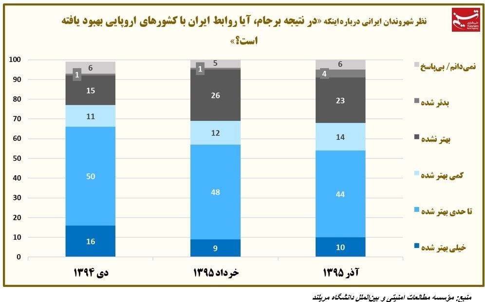آمارهای ارائه شده بعد از برجام\"وضع اقتصاد بعد از برجام بدتر شد/مردم بدبین‌تر شدند/«عدم‌محبوبیت» روحانی ۲برابر شد